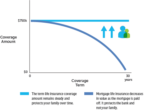 Chart mortgage insurance vs life insurance Chart mortgage insurance vs life insurance